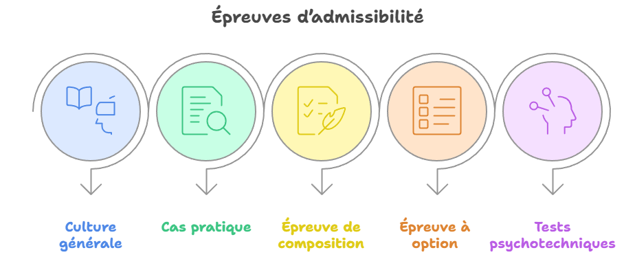 Epreuves d'admissibilité du concours officier de police - Prep'Police