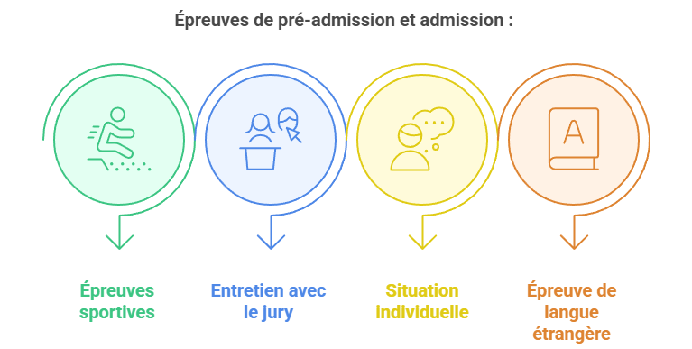 Épreuves d'admission du concours officier de police - Prep'Police